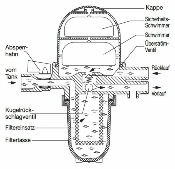 Oventrop Toc Duo 3 Heizölfilter / Ölfilter & Entlüfter Einstrang-System