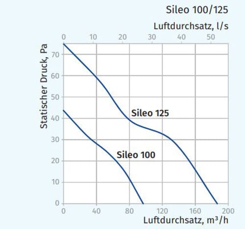 Blauberg Abluftventilator Sileo 100 im stilvollen Design